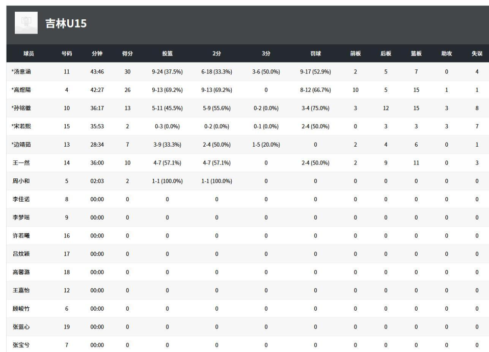 篮板, 山东队球员, HR